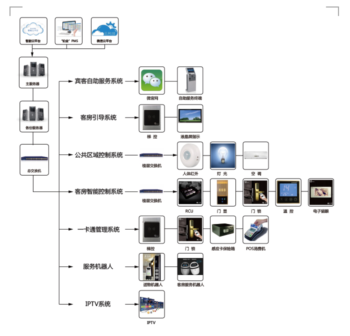 智慧旅馆系统图片
