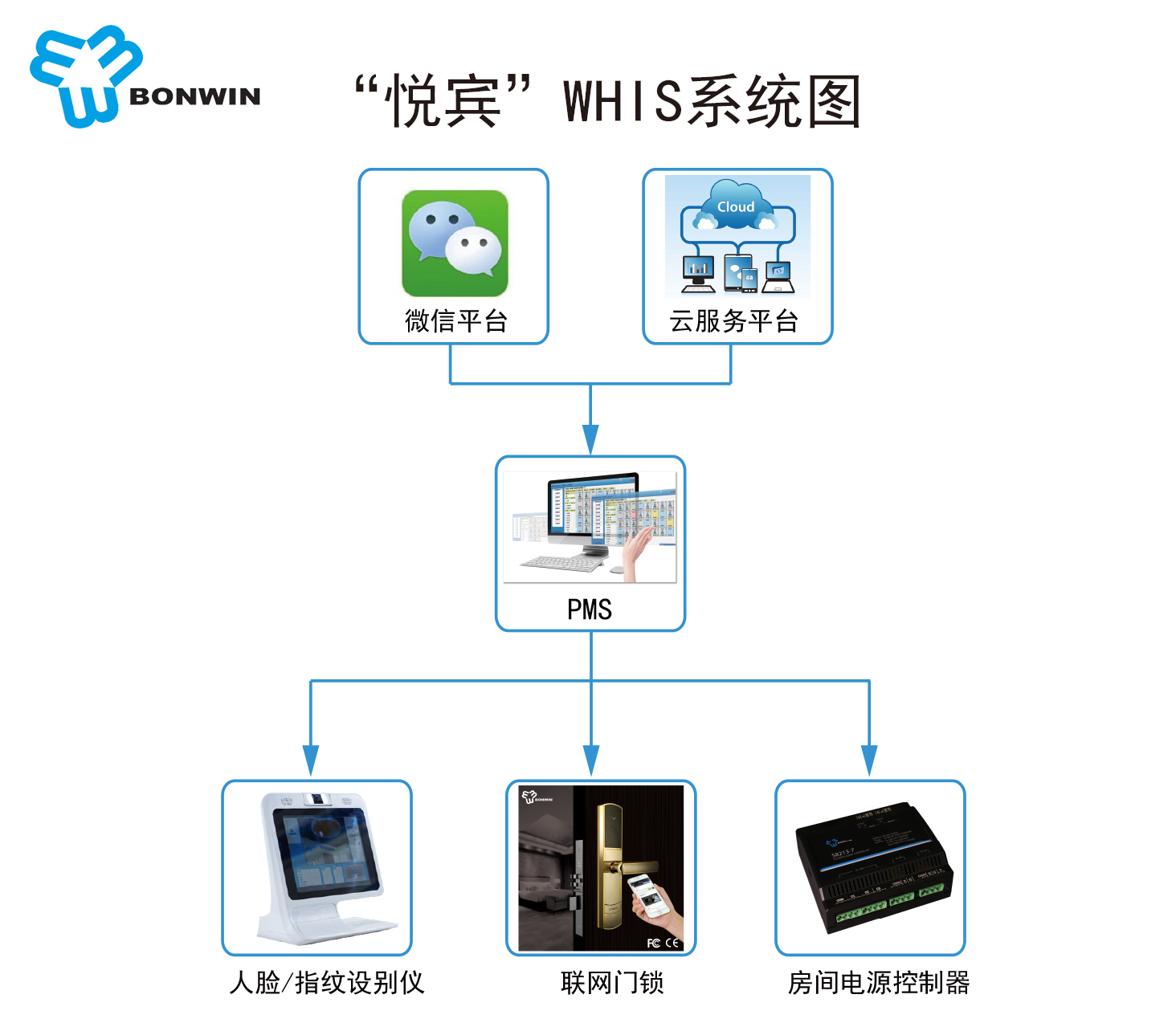 悦宾系统图