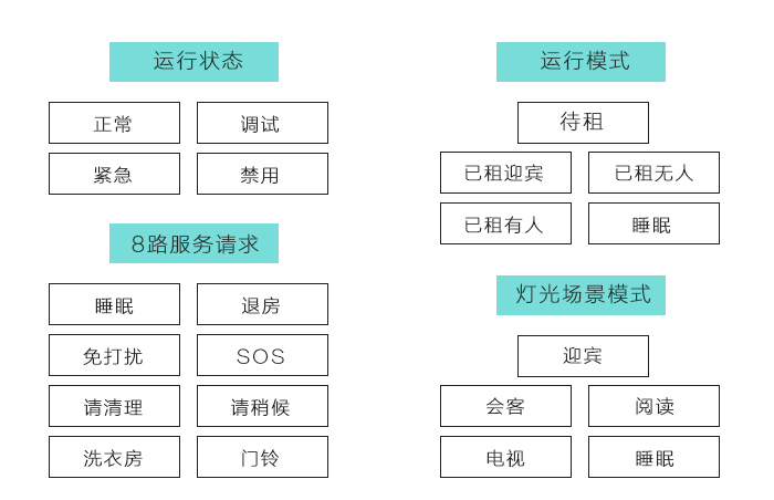 hahabet客控系统的运行状态、运行模式、８路效劳请求、灯光场景模式