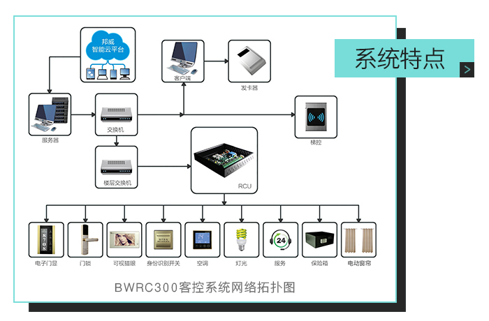 hahabet客控系统特点，ＢＷＲＣ３００客控系统网络拓扑图——全自助、多功效、一站式效劳的微信平台