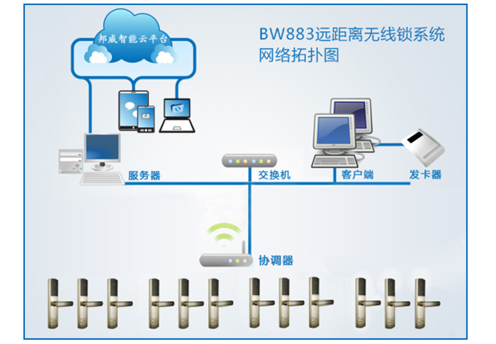 BW883远距离无线锁系统网络拓扑图-BW883远距离无线锁系统主要包括：远距离无线锁、协调器、效劳器、交流机、发卡电脑、读写器等装备组成。协调器与交流机接纳TCP/IP协议有线或Wifi通讯，协调器与门锁之间接纳无线通讯。