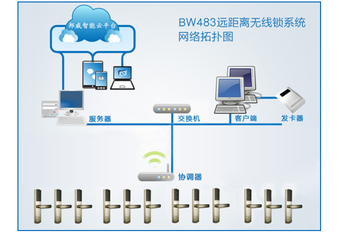 BW483办公远距离无线锁系统网络拓扑图——BW483办公远距离无线门锁系统主要包括：远距离无线锁、协调器、效劳器、交流机、发卡电脑、读写器等装备组成。协调器与交流机接纳TCP/IP协议有线或Wifi通讯，协调器与门锁之间接纳无线通讯。